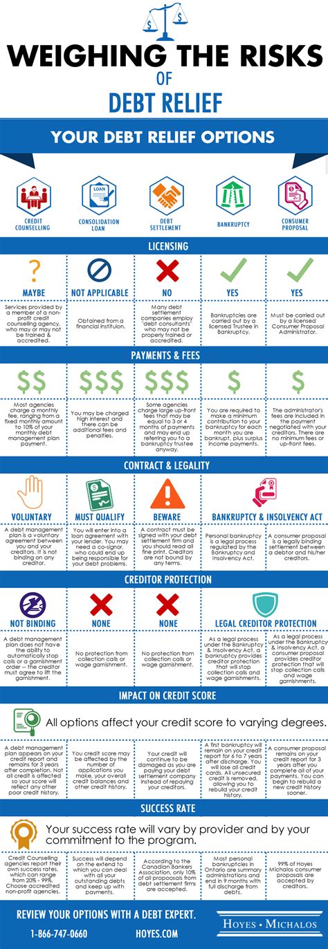 Debt Relief Canada Review: Benefits & Risks .